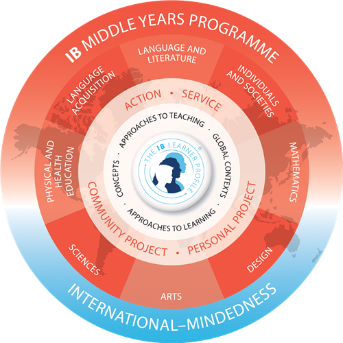 Middle Years Programme showing course requirements: Sciences, Arts, Degisn, Language Acquisition, Language and Literature. 